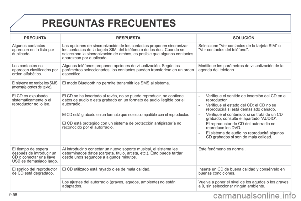 Peugeot Expert Tepee 2014 Manual del propietario (in Spanish) 9.58
PREGUNTAS FRECUENTES
PREGUNTARESPUESTASOLUCIÓN
Algunos contactos aparecen en la lista por duplicado.
Las opciones de sincronización de los contactos proponen sincronizar \
los contactos Peugeot Expert Tepee 2014 Manual del propietario (in Spanish) 9.58
PREGUNTAS FRECUENTES
PREGUNTARESPUESTASOLUCIÓN
Algunos contactos aparecen en la lista por duplicado.
Las opciones de sincronización de los contactos proponen sincronizar \
los contactos