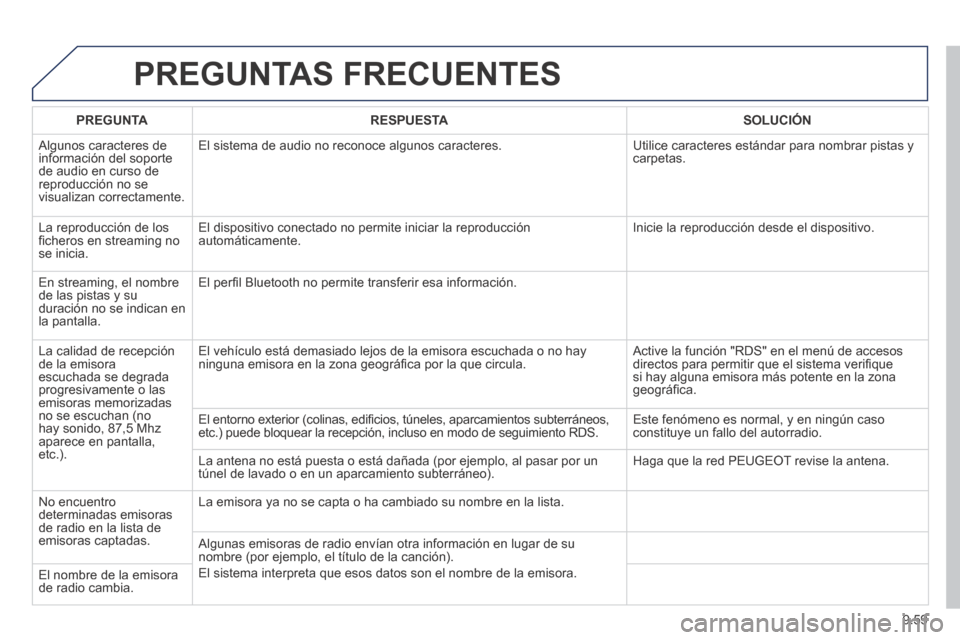 Peugeot Expert Tepee 2014  Manual del propietario (in Spanish) 9.59
 PREGUNTAS  FRECUENTES 
PREGUNTARESPUESTASOLUCIÓN
 Algunos caracteres de información del soporte de audio en curso de reproducción no se visualizan correctamente. 
 El sistema de audio no reco