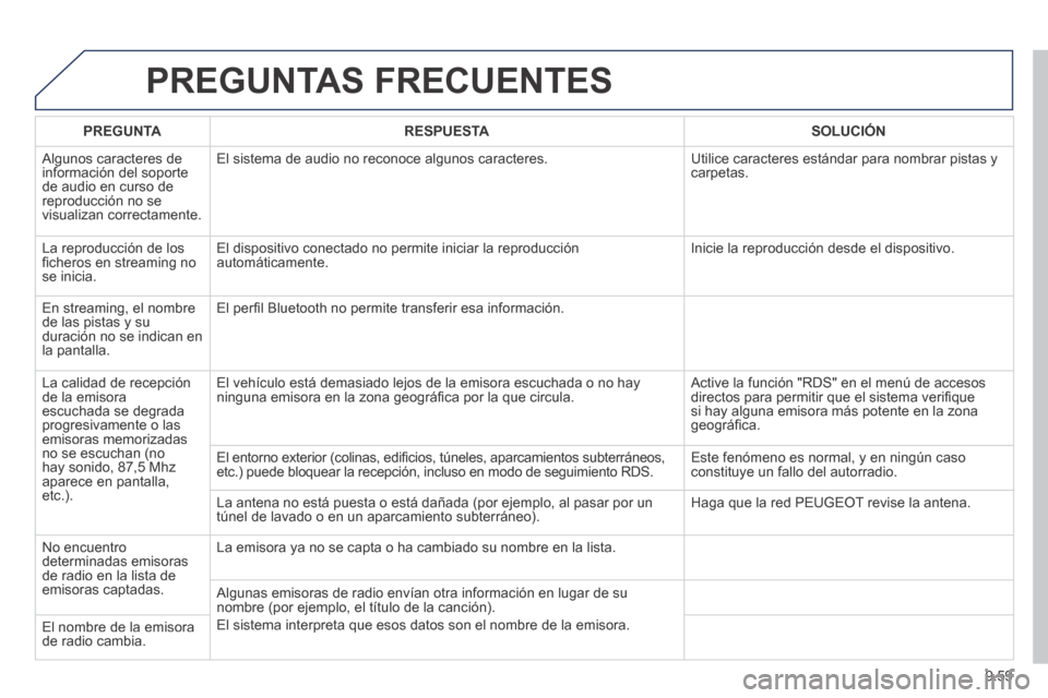 Peugeot Expert Tepee 2014 Manual del propietario (in Spanish) 9.59
PREGUNTAS FRECUENTES
PREGUNTARESPUESTASOLUCIÓN
Algunos caracteres de información del soporte de audio en curso de reproducción no se visualizan correctamente.
El sistema de audio no reco Peugeot Expert Tepee 2014 Manual del propietario (in Spanish) 9.59
PREGUNTAS FRECUENTES
PREGUNTARESPUESTASOLUCIÓN
Algunos caracteres de información del soporte de audio en curso de reproducción no se visualizan correctamente.
El sistema de audio no reco