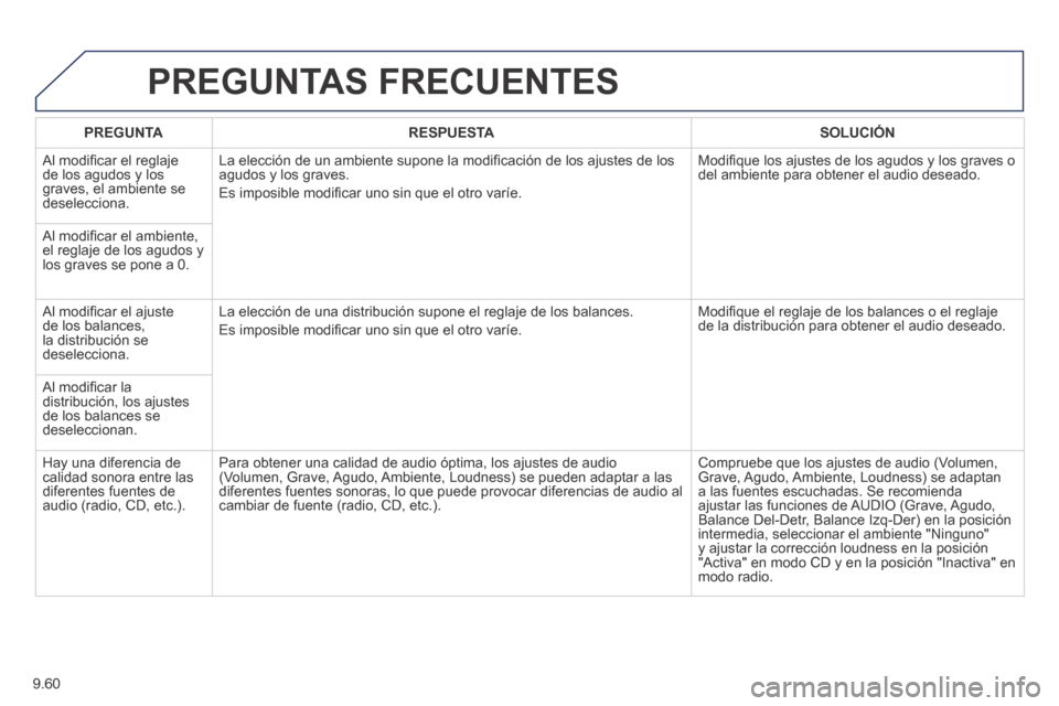 Peugeot Expert Tepee 2014  Manual del propietario (in Spanish) 9.60
 PREGUNTAS  FRECUENTES 
PREGUNTARESPUESTASOLUCIÓN
 Al modiﬁ car el reglaje de los agudos y los graves, el ambiente se deselecciona. 
 La elección de un ambiente supone la modiﬁ cación de l