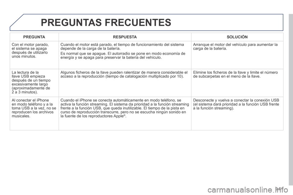 Peugeot Expert Tepee 2014 Manual del propietario (in Spanish) 9.61
PREGUNTAS FRECUENTES
PREGUNTARESPUESTASOLUCIÓN
Con el motor parado, el sistema se apaga después de utilizarlo unos minutos.
Cuando el motor está parado, el tiempo de funcionamiento del s Peugeot Expert Tepee 2014 Manual del propietario (in Spanish) 9.61
PREGUNTAS FRECUENTES
PREGUNTARESPUESTASOLUCIÓN
Con el motor parado, el sistema se apaga después de utilizarlo unos minutos.
Cuando el motor está parado, el tiempo de funcionamiento del s