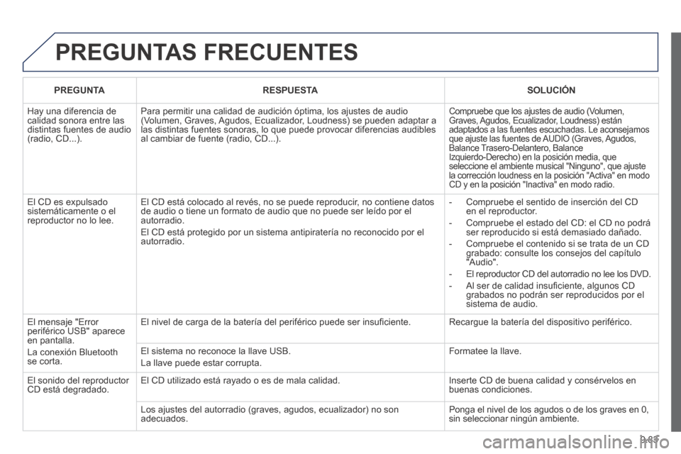 Peugeot Expert Tepee 2014 Manual del propietario (in Spanish) 9.83
PREGUNTAS FRECUENTES
PREGUNTARESPUESTASOLUCIÓN
Hay una diferencia de calidad sonora entre las distintas fuentes de audio (radio, CD...).
Para permitir una calidad de audición óptima, los Peugeot Expert Tepee 2014 Manual del propietario (in Spanish) 9.83
PREGUNTAS FRECUENTES
PREGUNTARESPUESTASOLUCIÓN
Hay una diferencia de calidad sonora entre las distintas fuentes de audio (radio, CD...).
Para permitir una calidad de audición óptima, los
