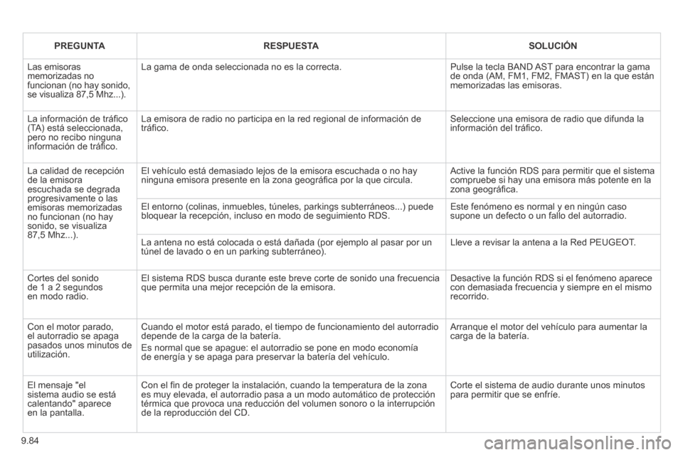 Peugeot Expert Tepee 2014 Manual del propietario (in Spanish) 9.84
PREGUNTARESPUESTASOLUCIÓN
Las emisoras memorizadas no funcionan (no hay sonido, se visualiza 87,5 Mhz...).
La gama de onda seleccionada no es la correcta. Pulse la tecla BAND AST para encon Peugeot Expert Tepee 2014 Manual del propietario (in Spanish) 9.84
PREGUNTARESPUESTASOLUCIÓN
Las emisoras memorizadas no funcionan (no hay sonido, se visualiza 87,5 Mhz...).
La gama de onda seleccionada no es la correcta. Pulse la tecla BAND AST para encon