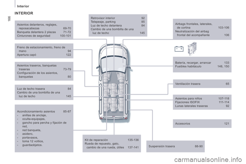 Peugeot Expert Tepee 2014  Manual del propietario (in Spanish) 166
   Interior   
  Acondicionamiento  asientos  85-87 
   -   anillas  de  anclaje, 
  -   oculta-equipajes, 
  -   gancho para percha y fijación de red, 
  -   red  banqueta, 
  -   asidero, 
  - 