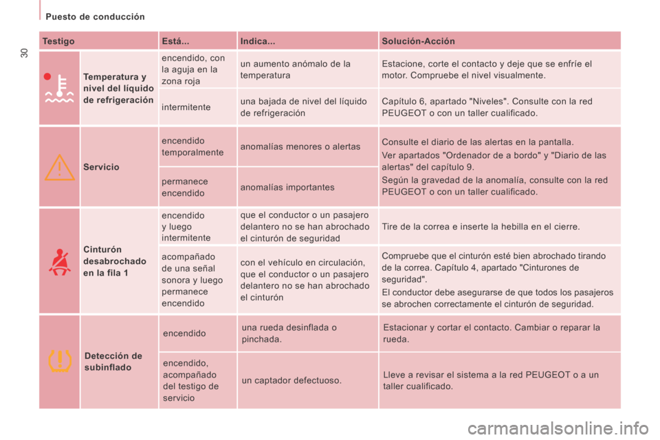 Peugeot Expert Tepee 2014  Manual del propietario (in Spanish) 30
   Puesto  de  conducción   
  Testigo      Está...     Indica...     Solución-Acción  
     Temperatura y 
nivel del líquido 
de refrigeración
   encendido,  con 
la aguja en la 
zona roja 
