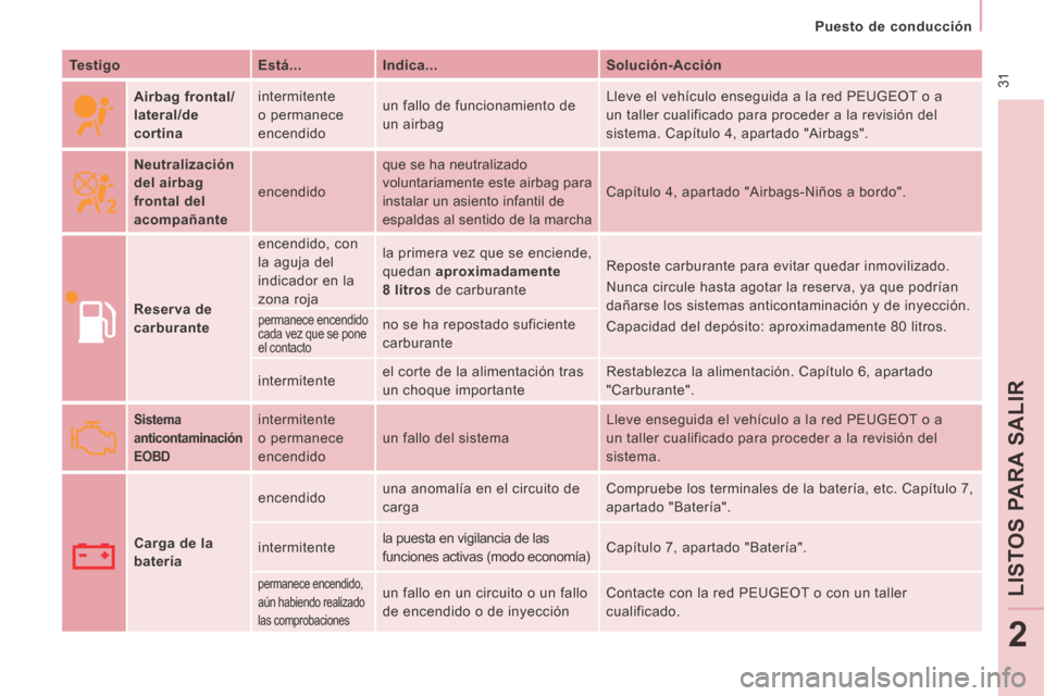 Peugeot Expert Tepee 2014  Manual del propietario (in Spanish)  31
   Puesto  de  conducción   
LIST
OS 
PARA SALIR
2
  Testigo     Está...     Indica...     Solución-Acción  
     Airbag frontal/
lateral/de 
cortina
    intermitente 
o permanece 
encendido 
