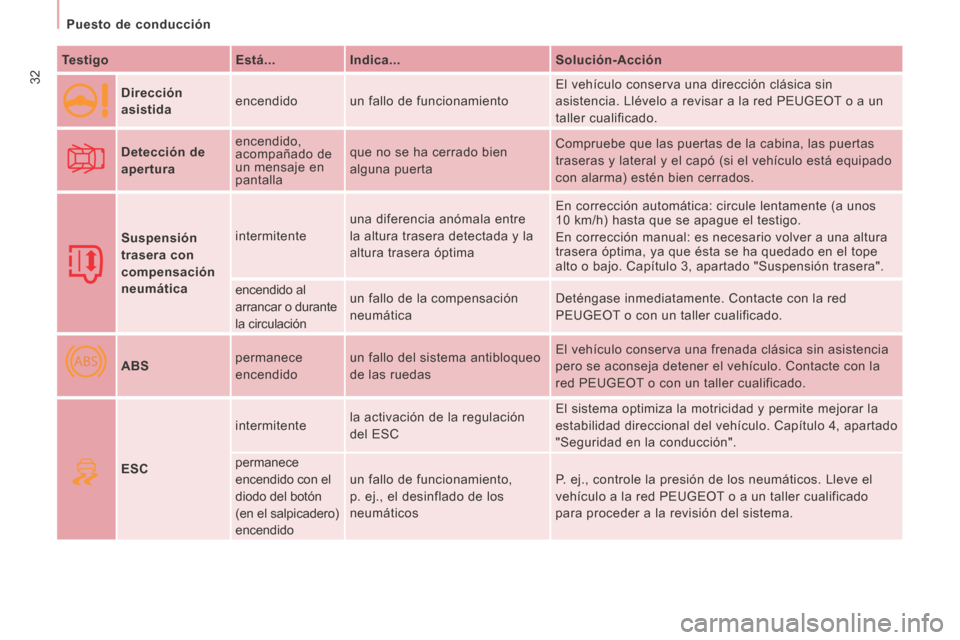 Peugeot Expert Tepee 2014  Manual del propietario (in Spanish) ABS
32
   Puesto  de  conducción   
  Testigo      Está...     Indica...     Solución-Acción  
     Dirección 
asistida
    encendido 
 un fallo de funcionamiento   El vehículo conserva una dire