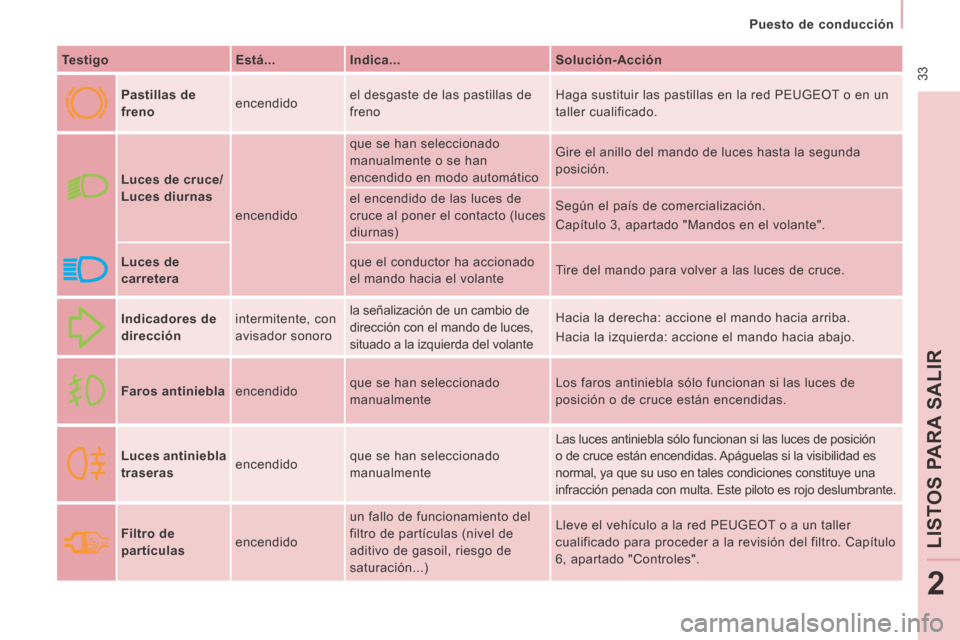 Peugeot Expert Tepee 2014  Manual del propietario (in Spanish)  33
   Puesto  de  conducción   
LIST
OS 
PARA SALIR
2
  Testigo     Está...     Indica...     Solución-Acción  
     Pastillas de 
freno
    encendido   el desgaste de las pastillas de 
freno   H