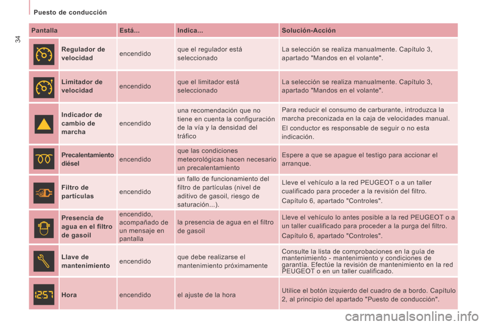 Peugeot Expert Tepee 2014  Manual del propietario (in Spanish) 34
   Puesto  de  conducción   
  Pantalla      Está...     Indica...     Solución-Acción  
     Regulador de 
velocidad
   encendido   que el regulador está 
seleccionado   La selección se real