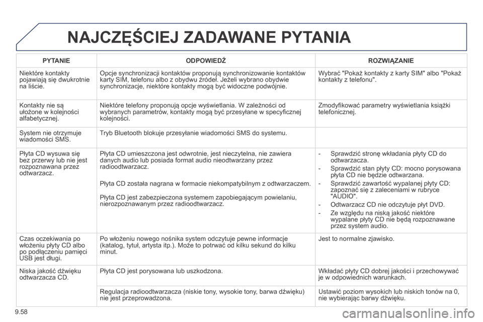 Peugeot Expert Tepee 2014  Instrukcja Obsługi (in Polish) 9.58
 NAJCZĘŚCIEJ ZADAWANE PYTANIA 
  PYTANIE    ODPOWIEDŹ    ROZWIĄZANIE  
 Niektóre kontakty pojawiają się dwukrotnie na liście. 
 Opcje synchronizacji kontaktów proponują synchronizowanie
