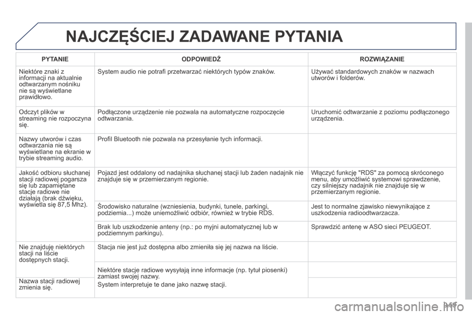 Peugeot Expert Tepee 2014  Instrukcja Obsługi (in Polish) 9.59
 NAJCZĘŚCIEJ ZADAWANE PYTANIA 
  PYTANIE    ODPOWIEDŹ    ROZWIĄZANIE  
 Niektóre znaki z informacji na aktualnie odtwarzanym nośniku nie są wyświetlane prawidłowo. 
 System audio nie pot