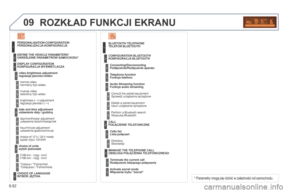 Peugeot Expert Tepee 2014  Instrukcja Obsługi (in Polish) 9.82
09 ROZKŁAD FUNKCJI EKRANU 
TELEFON BLUETOOTH 
 Connecting/DisconnectingPodłączenie/Rozłączenie aparatu 
  Consult the paired equipment  Sprawdź urządzenia sprzężone 
  CONFIGURATION BLUE
