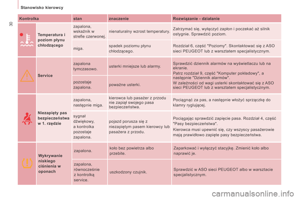 Peugeot Expert Tepee 2014  Instrukcja Obsługi (in Polish) 30
   Stanowisko kierowcy   
  Kontrolka      st an    znaczenie     Rozwiązanie - działanie   
     Temperatura i 
poziom płynu 
chłodzącego
   zapalona, 
wskaźnik w 
streﬁ e czerwonej. 
 nie