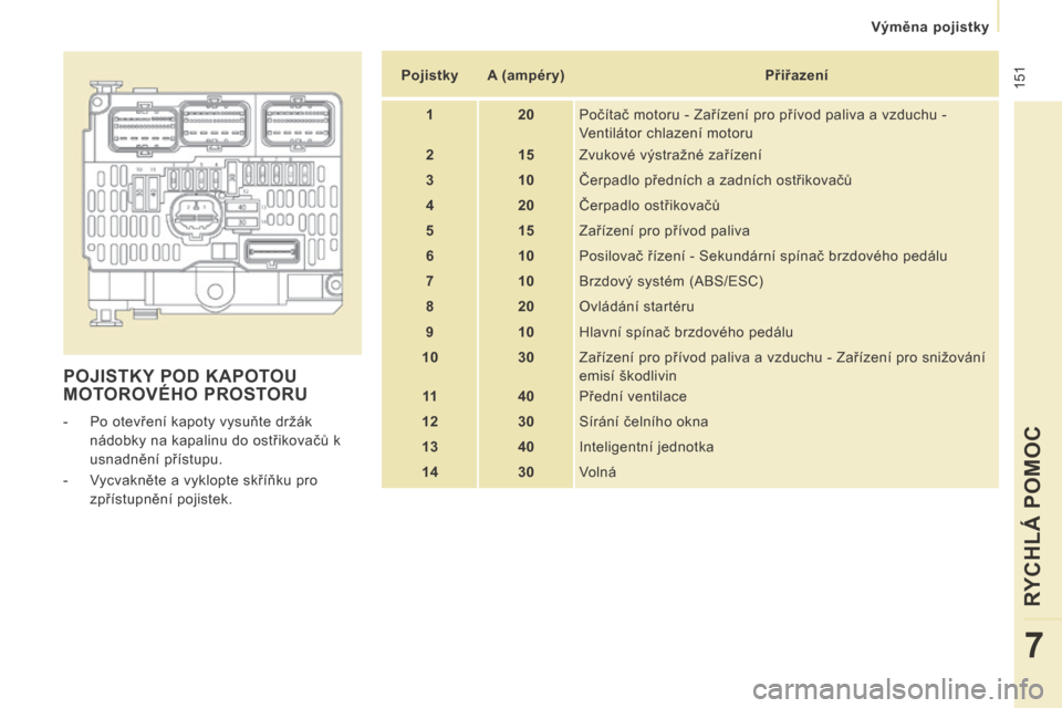 Peugeot Expert Tepee 2014  Návod k obsluze (in Czech)  151
   Výměna pojistky   
RYCHLÁ POMOC
7
 POJISTKY POD KAPOTOU MOTOROVÉHO PROSTORU 
   -   Po otevření kapoty vysuňte držák nádobky na kapalinu do ostřikovačů k 
usnadnění přístupu. 