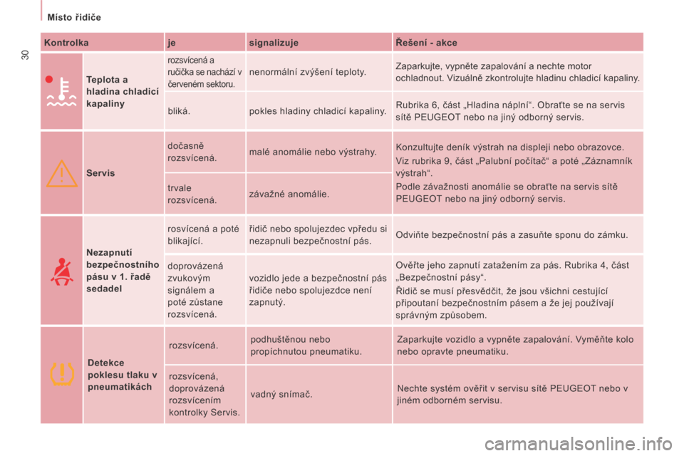 Peugeot Expert Tepee 2014  Návod k obsluze (in Czech) 30
   Místo řidiče   
  Kontrolka      je     signalizuje     Řešení - akce  
     Teplota a 
hladina chladicí 
kapaliny
  
 rozsvícená a 
ručička se nachází v 
červeném sektoru. 
 neno