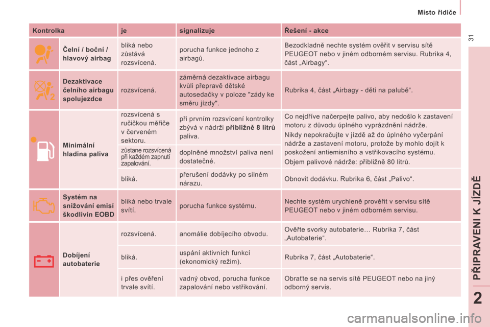 Peugeot Expert Tepee 2014  Návod k obsluze (in Czech)  31
   Místo řidiče   
PŘIP
R AV
ENI K JÍZDĚ
2
  Kontrolka     je     signalizuje     Řešení - akce  
     Čelní / boční / 
hlavový airbag
   bliká nebo 
zůstává 
rozsvícená.   por