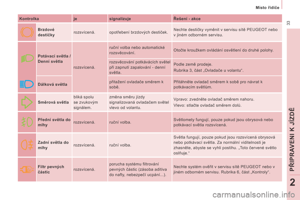 Peugeot Expert Tepee 2014  Návod k obsluze (in Czech)  33
   Místo řidiče   
PŘIP
R AV
ENI K JÍZDĚ
2
  Kontrolka     je     signalizuje     Řešení - akce  
     Brzdové 
destičky
    rozsvícená. 
 opotřebení brzdových destiček.   Nechte 