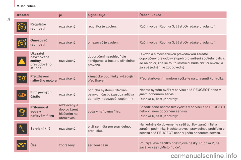 Peugeot Expert Tepee 2014  Návod k obsluze (in Czech) 34
   Místo řidiče   
  Ukazatel      je     signalizuje     Řešení - akce  
     Regulátor 
rychlosti
    rozsvícený. 
 regulátor je zvolen.   Ruční volba. Rubrika 3, část „Ovladače 