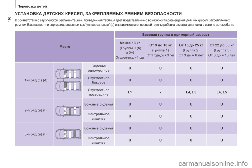 Peugeot Expert Tepee 2014 Инструкция по эксплуатации (in Russian) 11 6
Перевозка детей
2-й ряд (e) (f) Боковые сиденья
U U U U
Центральное сиденье U
U U U
3 Peugeot Expert Tepee 2014 Инструкция по эксплуатации (in Russian) 11 6
Перевозка детей
2-й ряд (e) (f) Боковые сиденья
U U U U
Центральное сиденье U
U U U
3