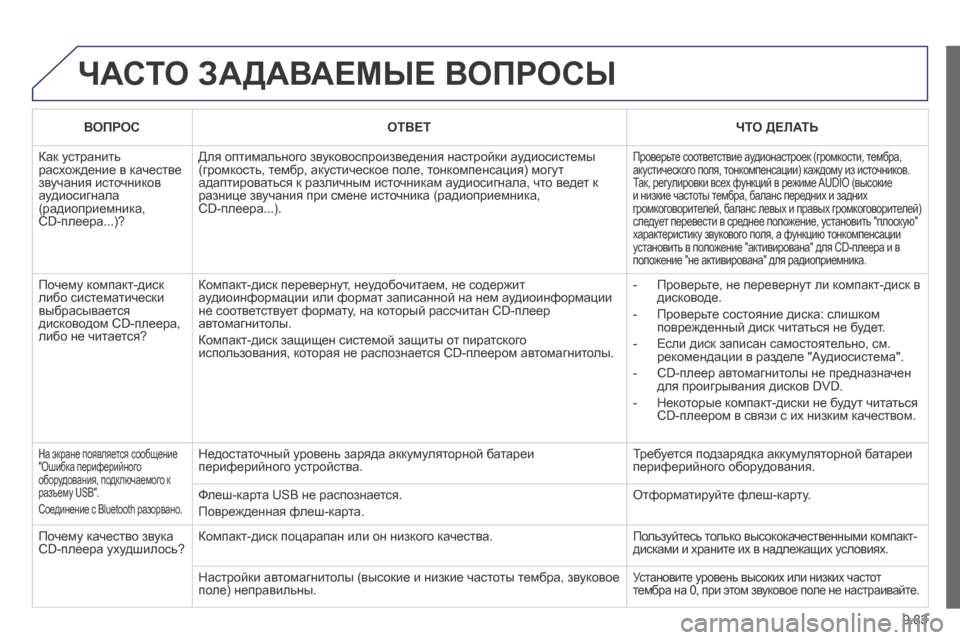 Peugeot Expert Tepee 2014  Инструкция по эксплуатации (in Russian) 9.83
 ЧАСТО ЗАДАВАЕМЫЕ ВОПРОСЫ 
ВОПРОСОТВЕТЧТО ДЕЛАТЬ
 Как устранить расхождение в качестве звучания источник