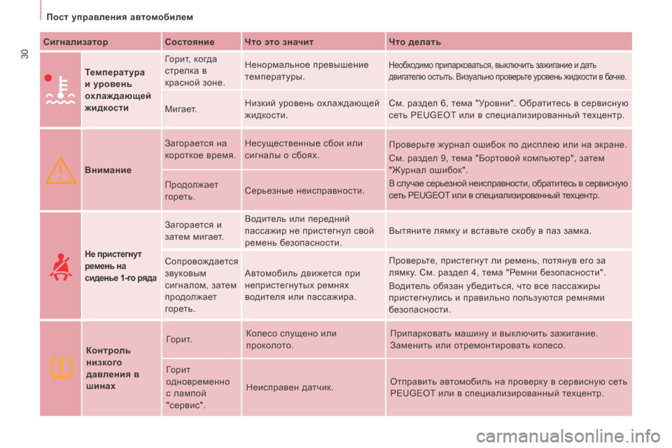 Peugeot Expert Tepee 2014  Инструкция по эксплуатации (in Russian) 30
   Пост управления автомобилем   
  Сигнализатор     Состояние    Что это значит      Что делать  
     Температура 
и