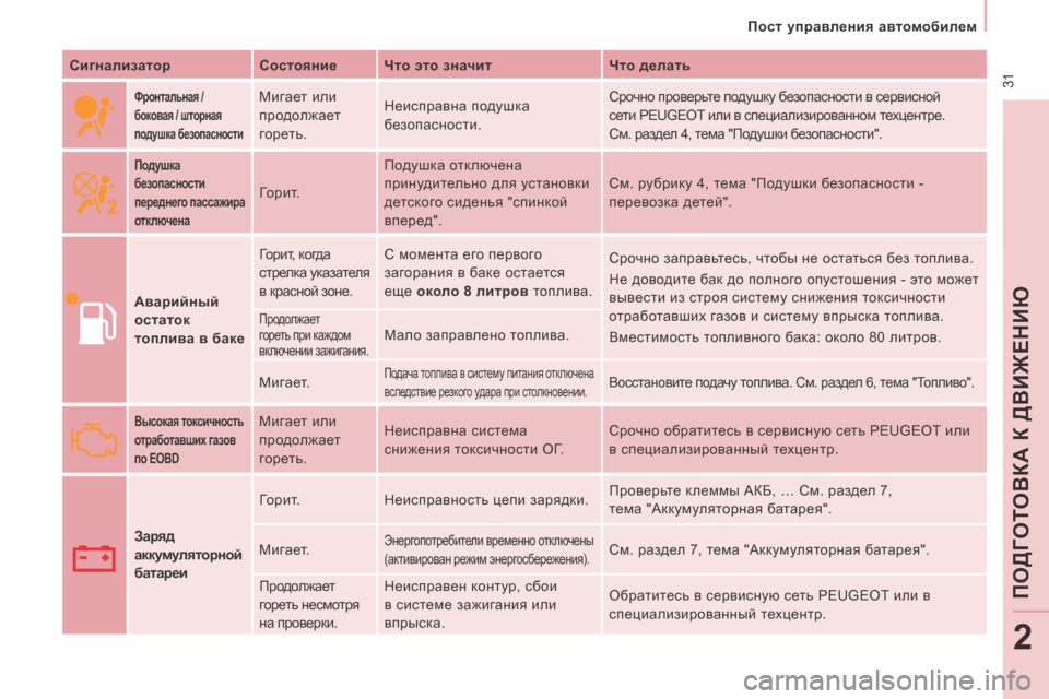 Peugeot Expert Tepee 2014  Инструкция по эксплуатации (in Russian)  31
   Пост управления автомобилем   
ПОДГ
ОТО
ВКА К ДВИЖЕНИЮ
2
  Сигнализатор    Состояние    Что это значит      Что �