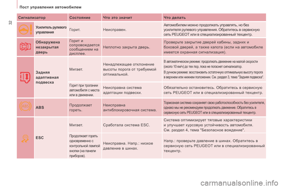 Peugeot Expert Tepee 2014  Инструкция по эксплуатации (in Russian) ABS
32
   Пост управления автомобилем   
  Сигнализатор     Состояние    Что это значит      Что делать  
  
  Усилитель р