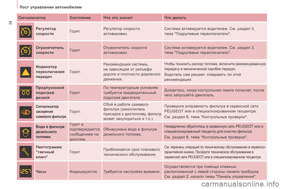 Peugeot Expert Tepee 2014  Инструкция по эксплуатации (in Russian) 34
   Пост управления автомобилем   
  Сигнализатор     Состояние    Что это значит      Что делать  
     Регулятор 
ско