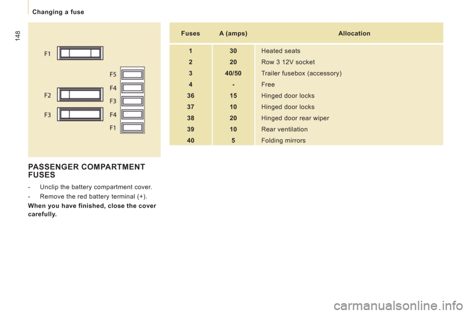 Peugeot Expert Tepee 2013  Owners Manual 148
Changing a fuse
  PASSENGER COMPARTMENT 
FUSES 
   
 
-   Unclip the battery compartment cover. 
   
-   Remove the red battery terminal (+).  
   
When you have finished, close the cover 
careful