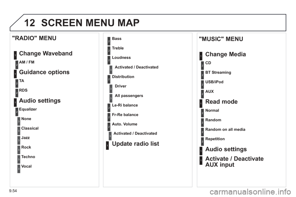 Peugeot Expert Tepee 2013 Owners Manual 9.54
12 SCREEN MENU MAP
1
1
2
1
1
2
2
2
2
2
2
2
3
3
2
2
2
1
Random on all media
Repetition
Audio settings
Activate / Deactivate
AUX input
"MUSIC" MENU
Chan
ge Media
Read mode
Normal
Random
All Peugeot Expert Tepee 2013 Owners Manual 9.54
12 SCREEN MENU MAP
1
1
2
1
1
2
2
2
2
2
2
2
3
3
2
2
2
1
Random on all media
Repetition
Audio settings
Activate / Deactivate
AUX input
"MUSIC" MENU
Chan
ge Media
Read mode
Normal
Random
All