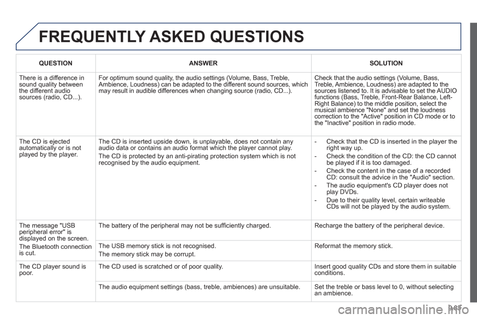 Peugeot Expert Tepee 2013 Owners Manual 9.83
FREQUENTLY ASKED QUESTIONS
QUESTION
ANSWER
SOLUTION
There is a difference in sound quality betweenthe different audiosources (radio, CD...).
For optimum sound quality, the a Peugeot Expert Tepee 2013 Owners Manual 9.83
FREQUENTLY ASKED QUESTIONS
QUESTION
ANSWER
SOLUTION
There is a difference in sound quality betweenthe different audiosources (radio, CD...).
For optimum sound quality, the a
