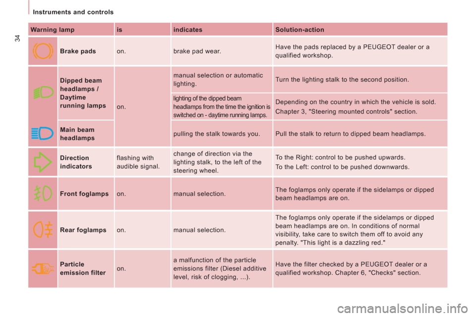 Peugeot Expert Tepee 2013  Owners Manual 34
   
 
Instruments and controls  
 
   
Warning lamp    
is    
indicates    
Solution-action  
   
Brake pads   on.  brake pad wear.   Have the pads replaced by a PEUGEOT dealer or a 
qualified wor