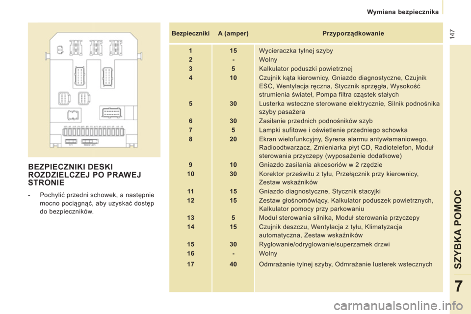 Peugeot Expert Tepee 2013  Instrukcja Obsługi (in Polish)  147
Wymiana bezpiecznika
SZYBKA POMOC
7
  BEZPIECZNIKI DESKI
ROZDZIELCZEJ PO PRAWEJ 
STRONIE
   
 
-  Pochylić przedni schowek, a następnie 
mocno pociągnąć, aby uzyskać dostęp 
do bezpiecznik