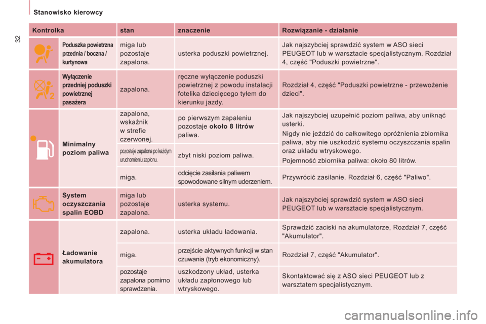 Peugeot Expert Tepee 2013  Instrukcja Obsługi (in Polish) 32
   
 
Stanowisko kierowcy  
 
   
Kontrolka    
stan    
znaczenie    
Rozwiązanie - działanie  
 
 
 
 
Poduszka powietrzna 
przednia / boczna / 
kurtynowa    
miga lub 
pozostaje 
zapalona.   u