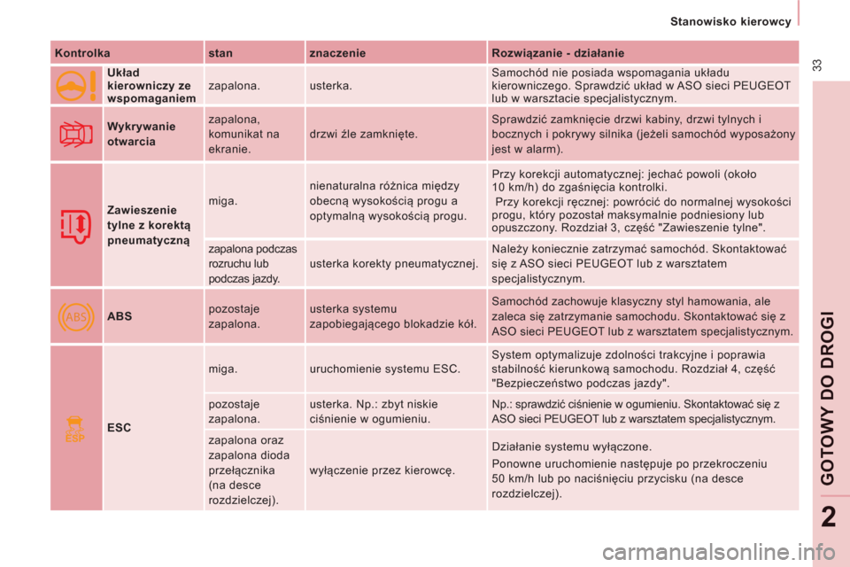Peugeot Expert Tepee 2013  Instrukcja Obsługi (in Polish) ABS
ESP
 33
   
 
Stanowisko kierowcy  
 
GOT
OWY
DO DROGI
2
 
 
Kontrolka    
stan    
znaczenie    
Rozwiązanie - działanie  
 
  
 
Układ 
kierowniczy ze 
wspomaganiem    zapalona.  usterka.   S
