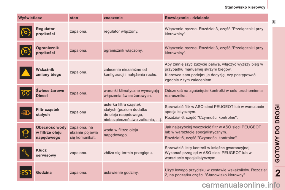 Peugeot Expert Tepee 2013  Instrukcja Obsługi (in Polish)  35
   
 
Stanowisko kierowcy  
 
GOT
OWY
DO DROGI
2
 
 
Wyświetlacz    
stan    
znaczenie    
Rozwiązanie - działanie  
 
  
 
Regulator 
prędkości    zapalona.  regulator włączony.   Włącz