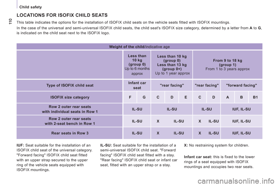 Peugeot Expert Tepee 2012  Owners Manual    
 
Child safety  
 
   
IUF: 
 Seat suitable for the installation of an 
ISOFIX child seat of the universal category. 
"Forward facing" ISOFIX child seat fitted 
with an upper strap secured to the 