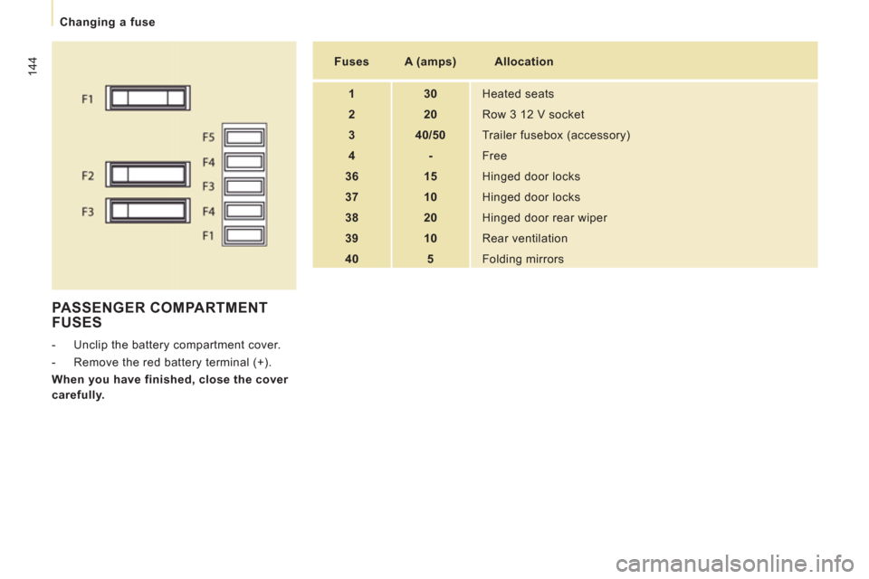 Peugeot Expert Tepee 2012  Owners Manual 144
   
 
Changing a fuse 
 
PASSENGER COMPARTMENT 
FUSES 
   
 
-   Unclip the battery compartment cover. 
   
-   Remove the red battery terminal (+).  
   
When you have finished, close the cover 
