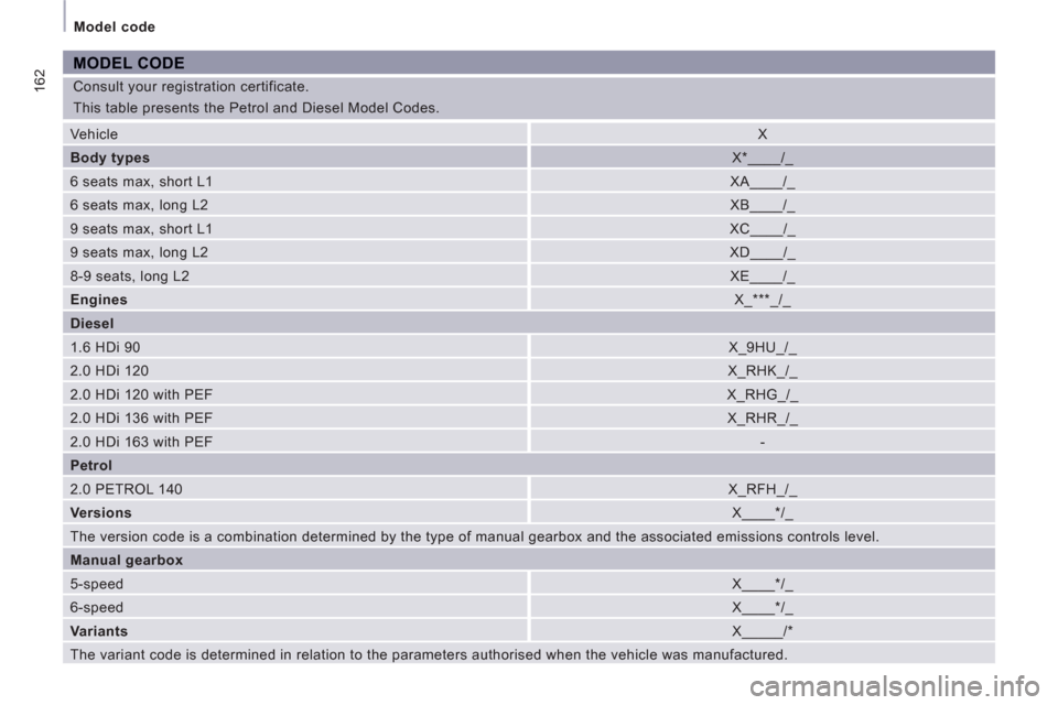 Peugeot Expert Tepee 2012  Owners Manual 162
Model code
  Consult your registration certificate. 
  This table presents the Petrol and Diesel Model Codes. 
MODEL CODE 
 
Vehicle  
X 
   
Body types   
X*____/_ 
  6 seats max, short L1  
XA__