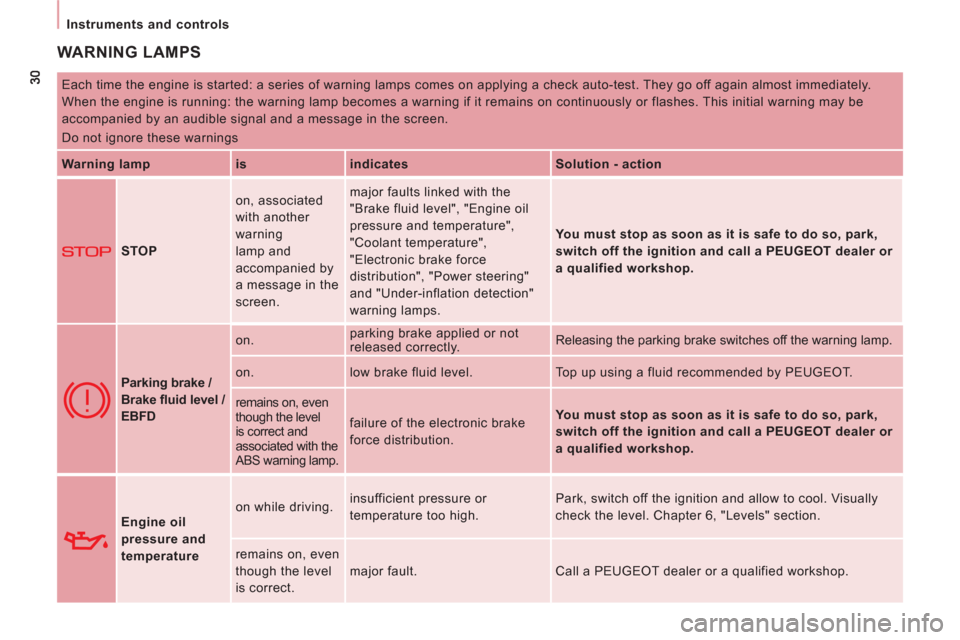Peugeot Expert Tepee 2012  Owners Manual    
 
Instruments and controls  
 
 
WARNING LAMPS 
 
Each time the engine is started: a series of warning lamps comes on applying a check auto-test. They go off again almost immediately. 
When the en