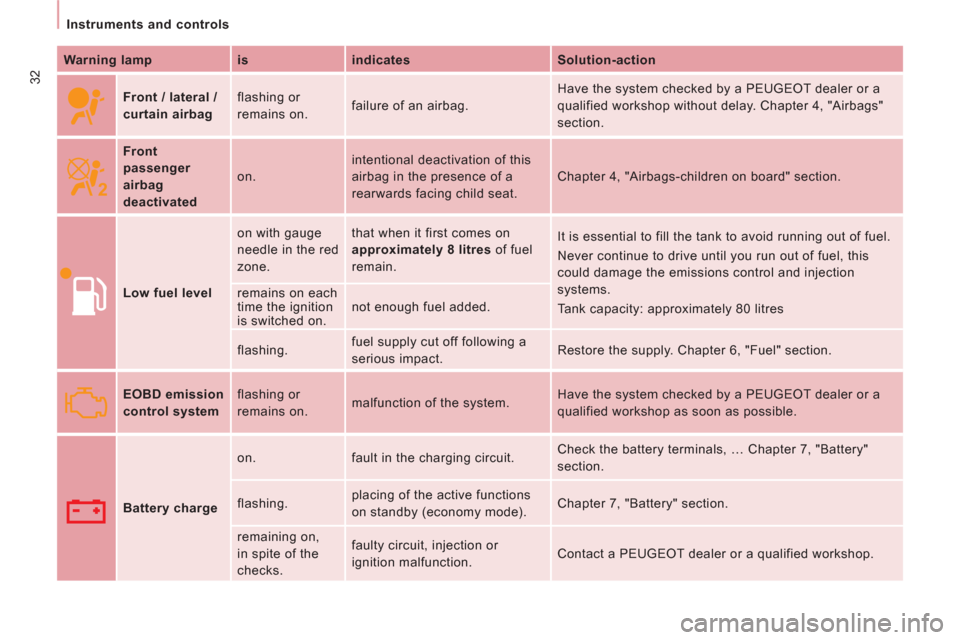 Peugeot Expert Tepee 2012  Owners Manual 32
   
 
Instruments and controls  
 
   
Warning lamp    
is    
indicates    
Solution-action  
 
  
 
Front / lateral / 
curtain airbag    flashing or 
remains on.   failure of an airbag.   Have th