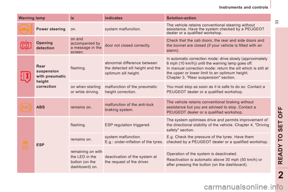 Peugeot Expert Tepee 2012  Owners Manual ABS
ESP
 33
   
 
Instruments and controls  
 
READY TO SET OFF
2
 
 
Warning lamp    
is    
indicates    
Solution-action  
    
 
Power steering   on.  system malfunction.   The vehicle retains con