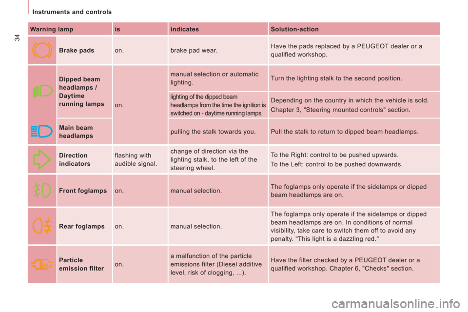 Peugeot Expert Tepee 2012  Owners Manual 34
   
 
Instruments and controls  
 
   
Warning lamp    
is    
indicates    
Solution-action  
 
  
 
Brake pads   on.  brake pad wear.   Have the pads replaced by a PEUGEOT dealer or a 
qualified 
