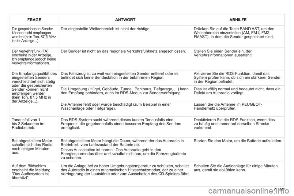 Peugeot Expert Tepee 2012  Betriebsanleitung (in German) 9.107
FRAGEANTWORTABHILFE
  Die gespeicherten Sender können nicht empfangen werden (kein Ton, 87,5 MHz in der Anzeige...).
Der eingestellte Wellenbereich ist nicht der richtige.  
Drücken Sie auf di