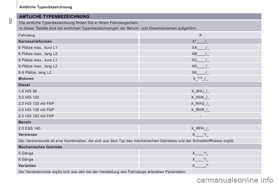 Peugeot Expert Tepee 2012 Betriebsanleitung (in German) 162
Amtliche Typenbezeichnung
Die amtliche Typenbezeichnung finden Sie in Ihrem Fahrzeugschein.
In dieser Tabelle sind die amtlichen Typenbezeichnungen der Benzin- und Dieselversionen aufgefü Peugeot Expert Tepee 2012 Betriebsanleitung (in German) 162
Amtliche Typenbezeichnung
Die amtliche Typenbezeichnung finden Sie in Ihrem Fahrzeugschein.
In dieser Tabelle sind die amtlichen Typenbezeichnungen der Benzin- und Dieselversionen aufgefü