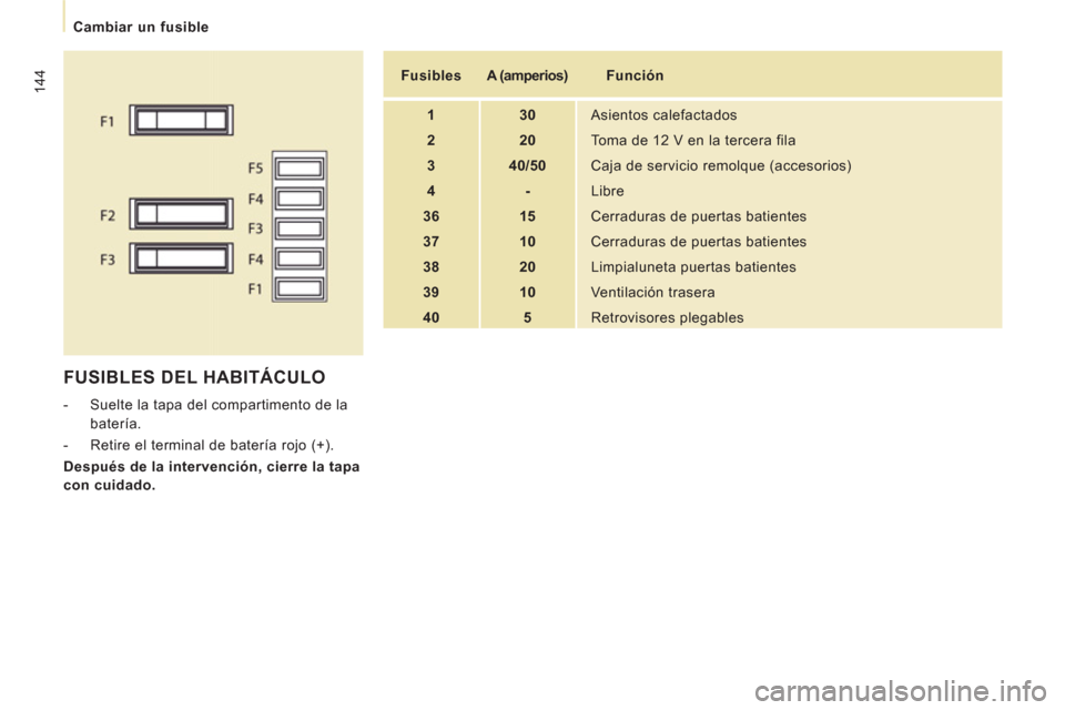Peugeot Expert Tepee 2012  Manual del propietario (in Spanish) 144
   
 
Cambiar un fusible 
 
FUSIBLES DEL HABITÁCULO 
 
 
 
-   Suelte la tapa del compartimento de la 
batería. 
   
-   Retire el terminal de batería rojo (+).  
   
Después de la intervenci