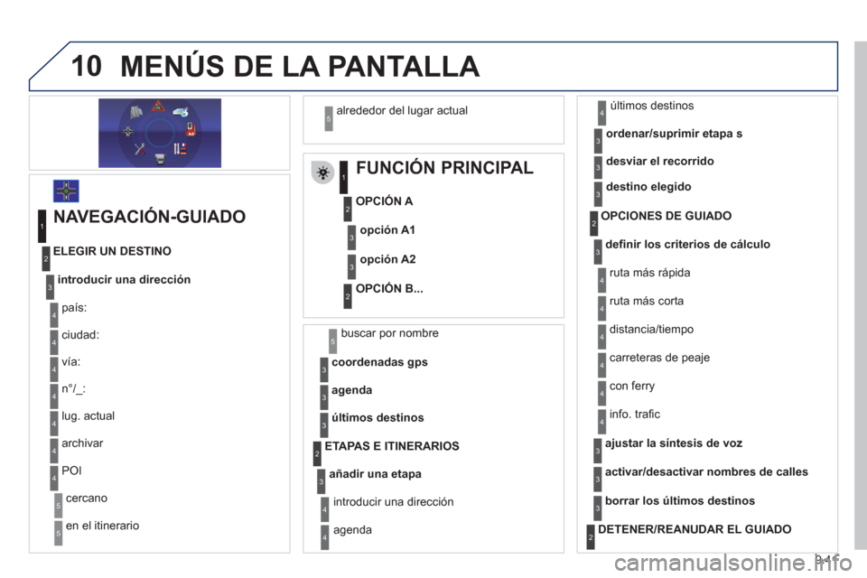 Peugeot Expert Tepee 2012  Manual del propietario (in Spanish) 9.41
10MENÚS DE LA PANTALLA 
   
 
 
 
 
 
 
FUNCIÓN PRINCIPAL 
 
 
OPCIÓN A 
   
OPCIÓN B...
opción A1
opción A2
1
2
3
2
3
 
 
NAVEGACIÓN-GUIADO 
introducir una dirección
  país:
 
archivar 
