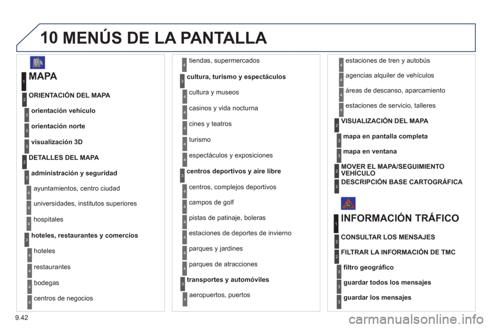 Peugeot Expert Tepee 2012  Manual del propietario (in Spanish) 9.42
10  MENÚS DE LA PANTALLA 
 
 
MAPA 
orientación vehículo
ORIENTACIÓN DEL MAPA 
1
2
3
 
tiendas, supermercados 
cultura, turismo y espectáculos
4
3
orientación norte3
visualización 3D3
admi