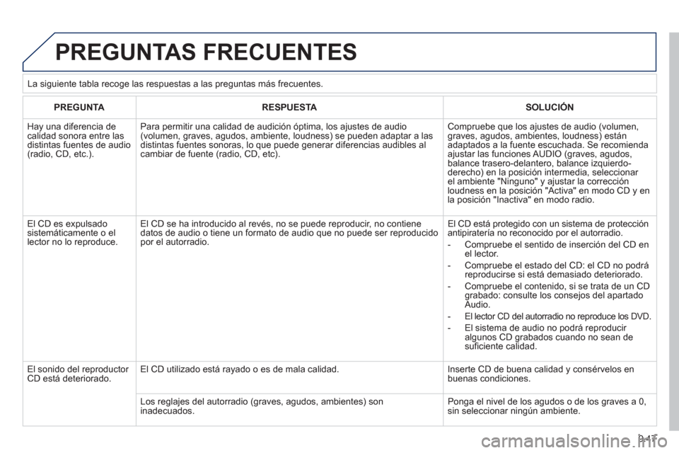 Peugeot Expert Tepee 2012  Manual del propietario (in Spanish) 9.47
  PREGUNTAS FRECUENTES 
PREGUNTARESPUESTASOLUCIÓN
 
Hay una diferencia de calidad sonora entre lasdistintas fuentes de audio(radio, CD, etc.).
Para permitir una calidad de audición óptima, los