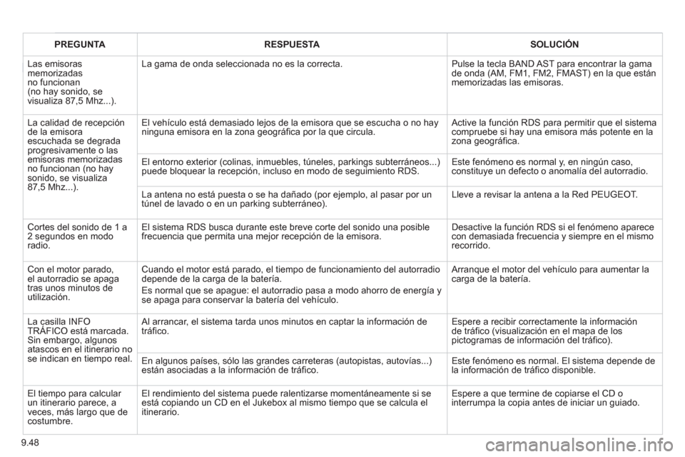 Peugeot Expert Tepee 2012  Manual del propietario (in Spanish) 9.48
PREGUNTARESPUESTASOLUCIÓN
 Las emisorasmemorizadasno funcionan (no hay sonido, sevisualiza 87,5 Mhz...).
La gama de onda seleccionada no es la correcta.   Pulse la tecla BAND AST para encontrar 